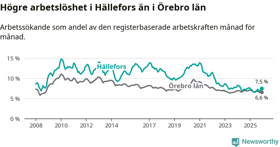 Graf: Arbetslöshet i Hällefors kommun och Örebro län