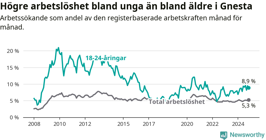 Graf: Skillnad i arbetslöshet mellan unga och hela befolkningen i Gnesta kommun