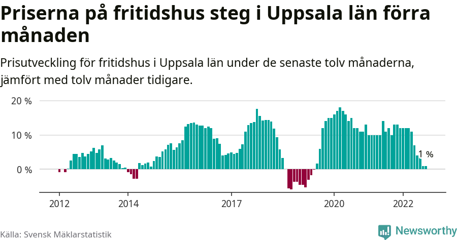 Graf: Prisutveckling för fritidshus i Uppsala län