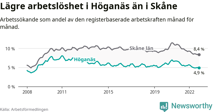 Graf: Arbetslöshet i Höganäs kommun och Skåne län