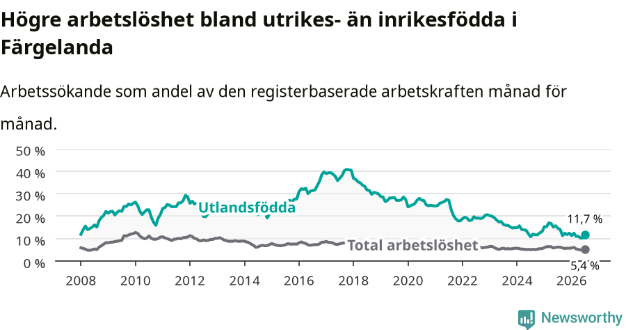Graf: Skillnad i arbetslöshet mellan utrikesfödda och hela befolkningen i Färgelanda kommun
