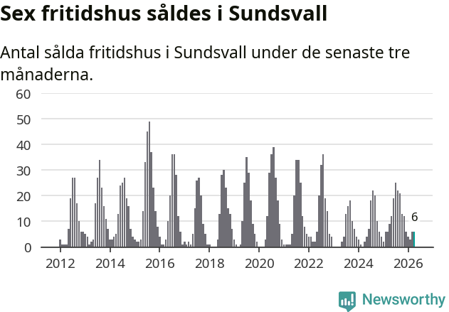 Graf: Antal sålda fritidshus i Sundsvalls kommun