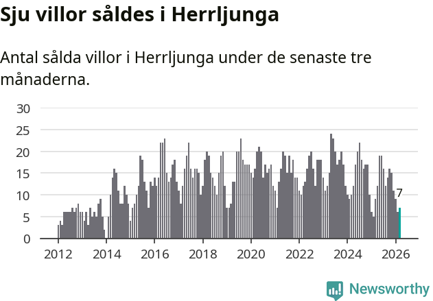 Graf: Antal sålda villor i Herrljunga kommun