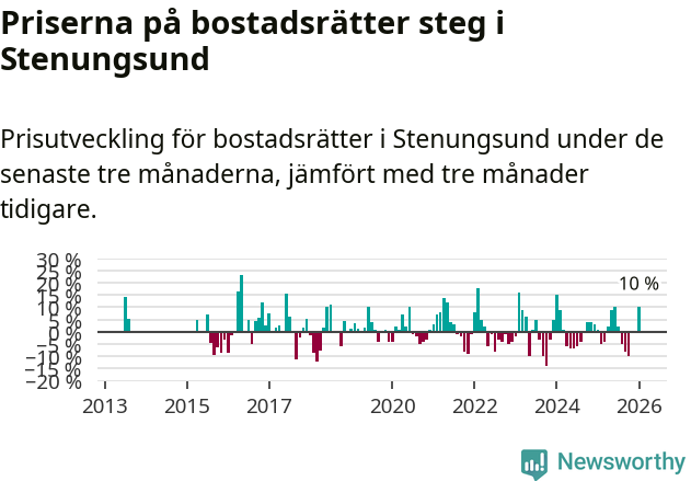 Graf: Prisutveckling för bostadsrätter i Stenungsunds kommun