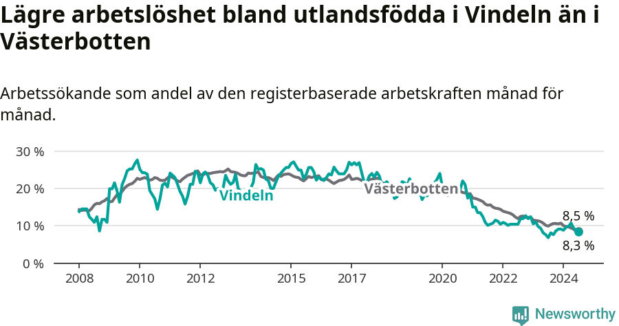 Graf: Arbetslöshet bland utrikesfödda i Vindelns kommun och Västerbottens län