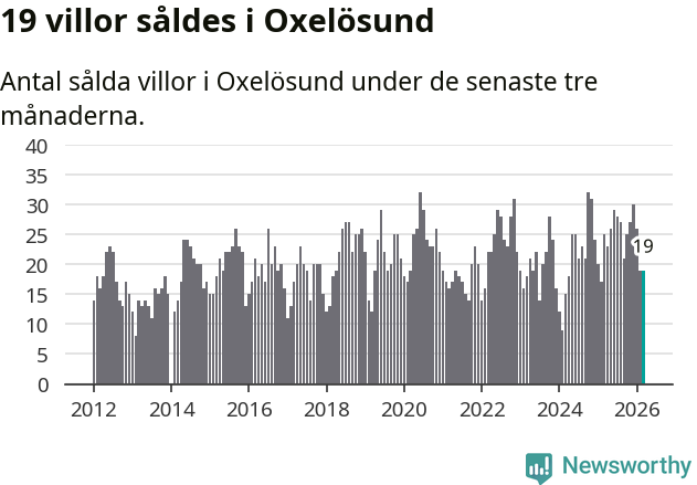 Graf: Antal sålda villor i Oxelösunds kommun