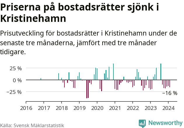 Graf: Prisutveckling för bostadsrätter i Kristinehamns kommun