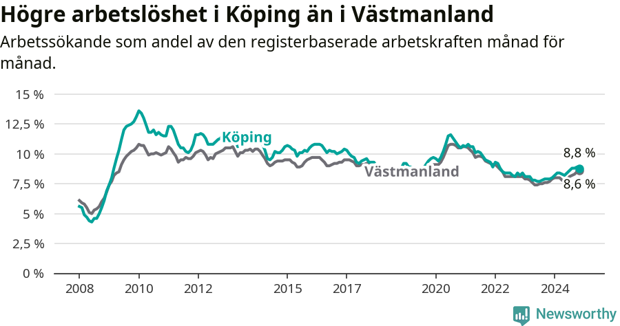 Graf: Arbetslöshet i Köpings kommun och Västmanlands län