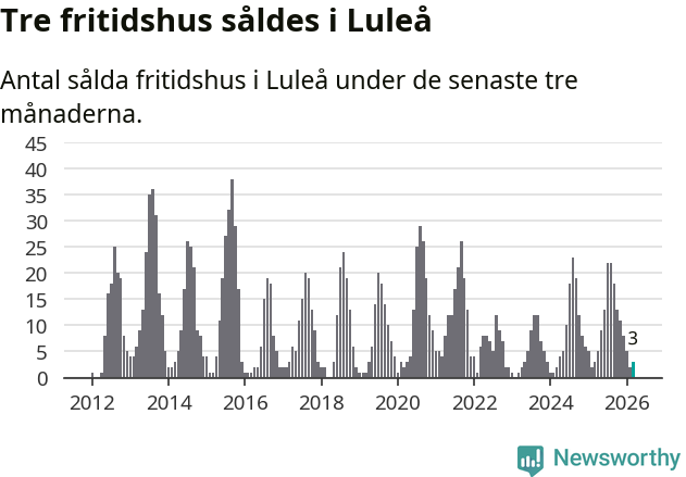 Graf: Antal sålda fritidshus i Luleå kommun