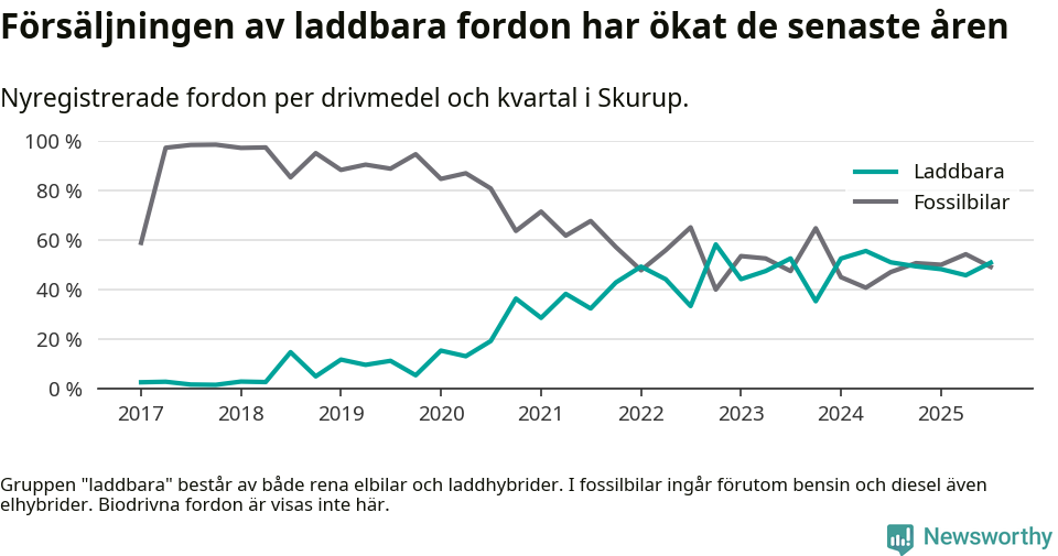 Graf: Andel laddbara bilar av alla nyregistreringar över tid