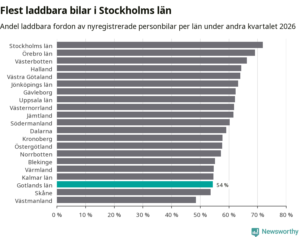 Graf: Antal nyregistrerade laddbara bilar per län