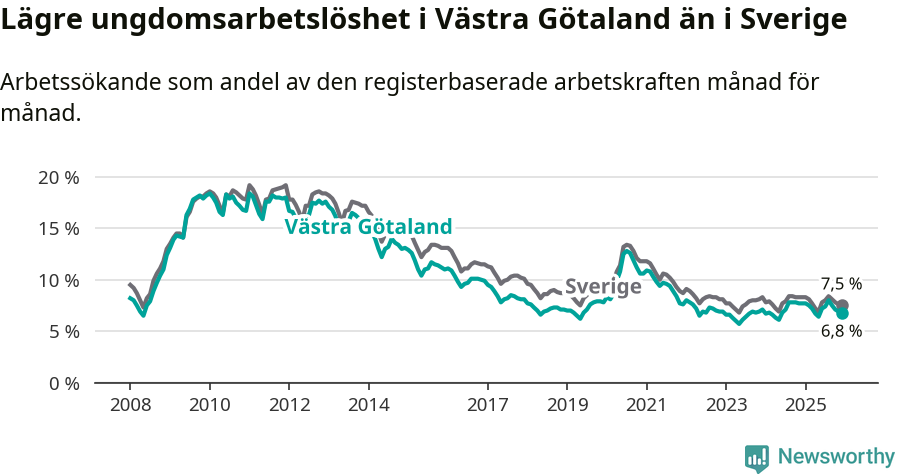 Graf: Arbetslöshet bland unga i Västra Götalands län och Sverige