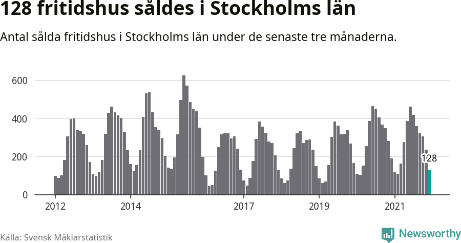 Graf: Antal sålda fritidshus i Stockholms län