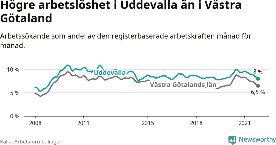 Graf: Arbetslöshet i Uddevalla kommun och Västra Götalands län