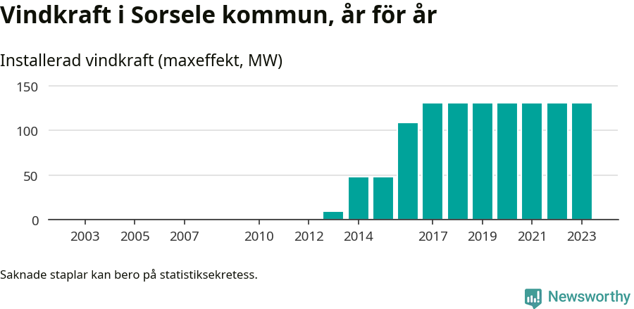 stapeldiagram som visar den totala installerade effekten från år till år.