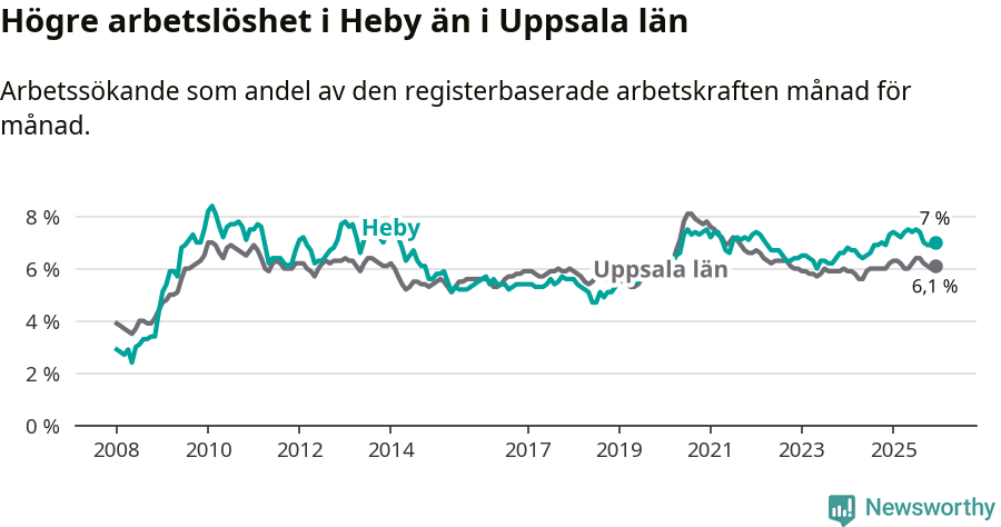 Graf: Arbetslöshet i Heby kommun och Uppsala län