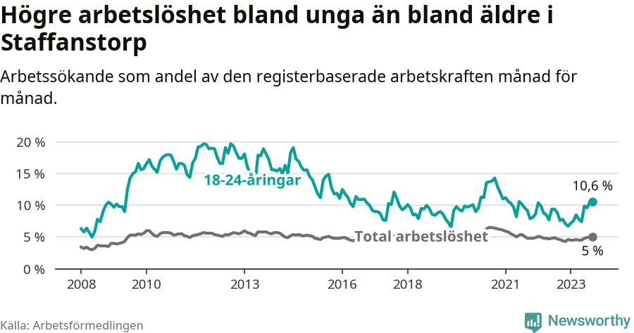 Graf: Skillnad i arbetslöshet mellan unga och hela befolkningen i Staffanstorps kommun