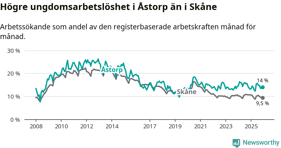 Graf: Arbetslöshet bland unga i Åstorps kommun och Skåne län