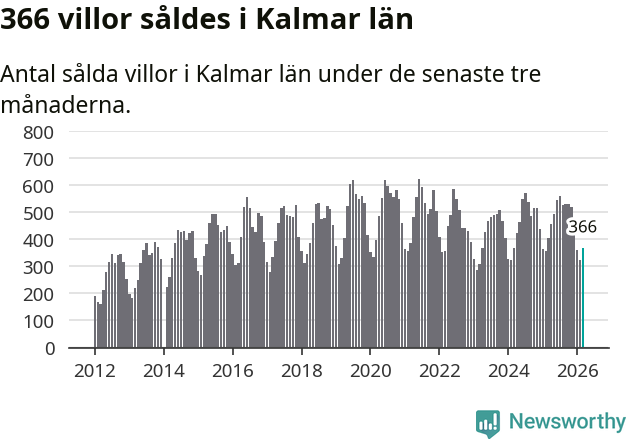 Graf: Antal sålda villor i Kalmar län