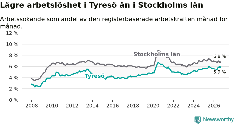 Graf: Arbetslöshet i Tyresö kommun och Stockholms län