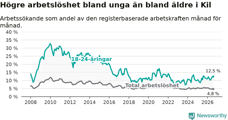 Graf: Skillnad i arbetslöshet mellan unga och hela befolkningen i Kils kommun