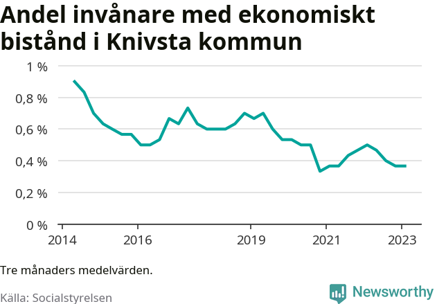 Graf över andelen biståndstagare per tremånadersperiod