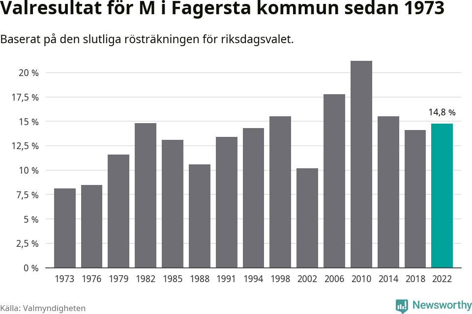 Moderaternas resultat över tid