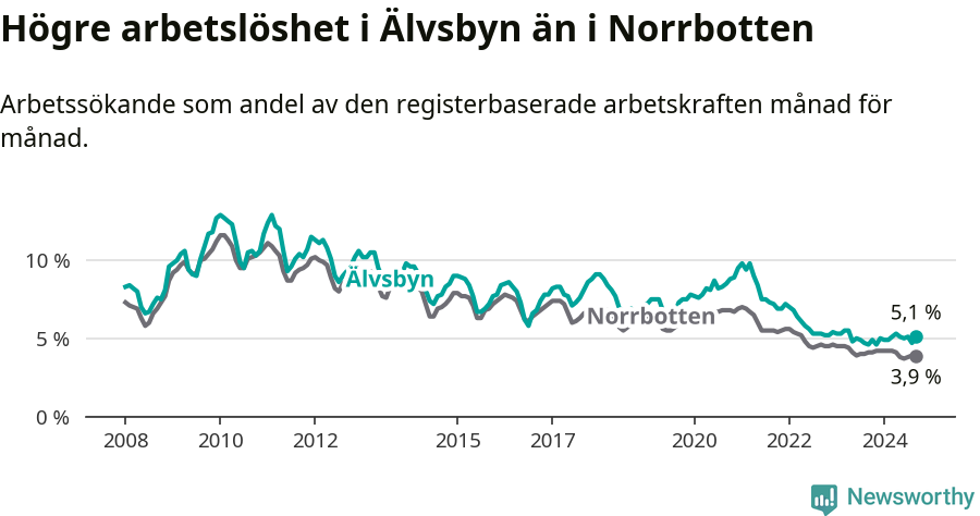 Graf: Arbetslöshet i Älvsbyns kommun och Norrbottens län