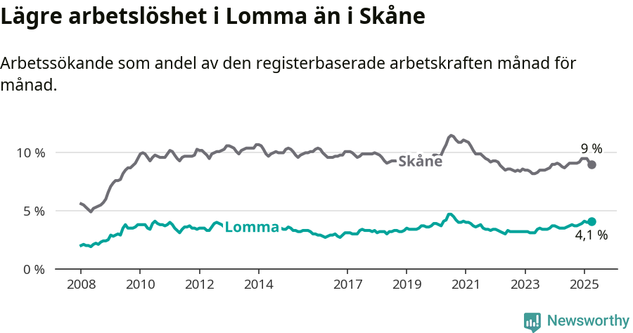 Graf: Arbetslöshet i Lomma kommun och Skåne län