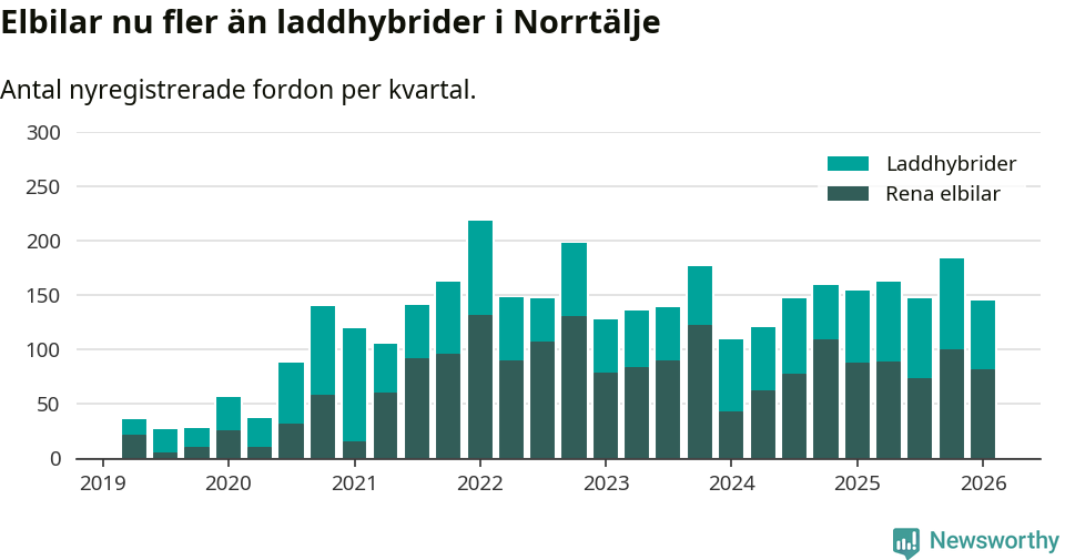 Graf: Antal nya laddhybrider och elbilar över tid