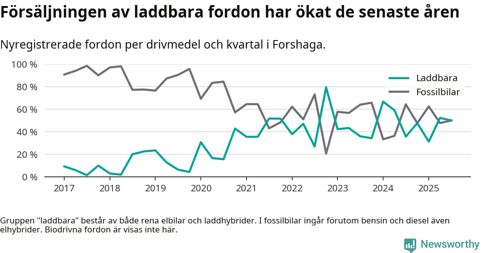 Graf: Andel laddbara bilar av alla nyregistreringar över tid