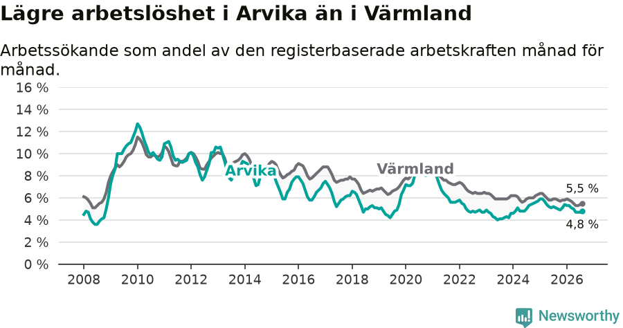 Graf: Arbetslöshet i Arvika kommun och Värmlands län