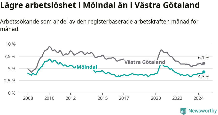 Graf: Arbetslöshet i Mölndals kommun och Västra Götalands län