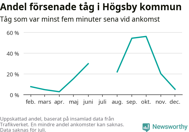 Graf över andel försenade tåg per månad