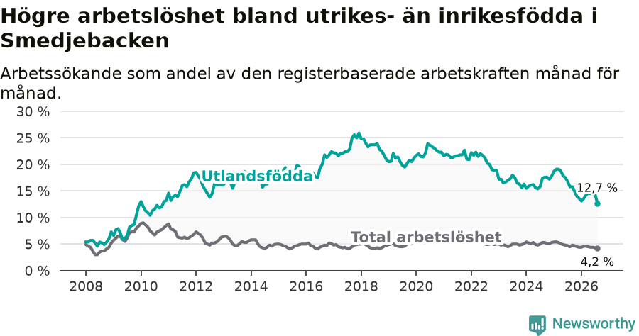 Graf: Skillnad i arbetslöshet mellan utrikesfödda och hela befolkningen i Smedjebackens kommun