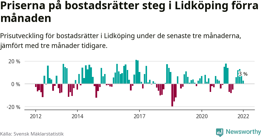 Graf: Prisutveckling för bostadsrätter i Lidköpings kommun