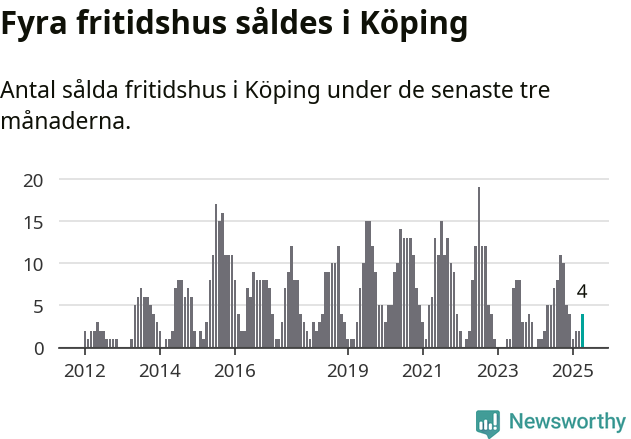 Graf: Antal sålda fritidshus i Köpings kommun