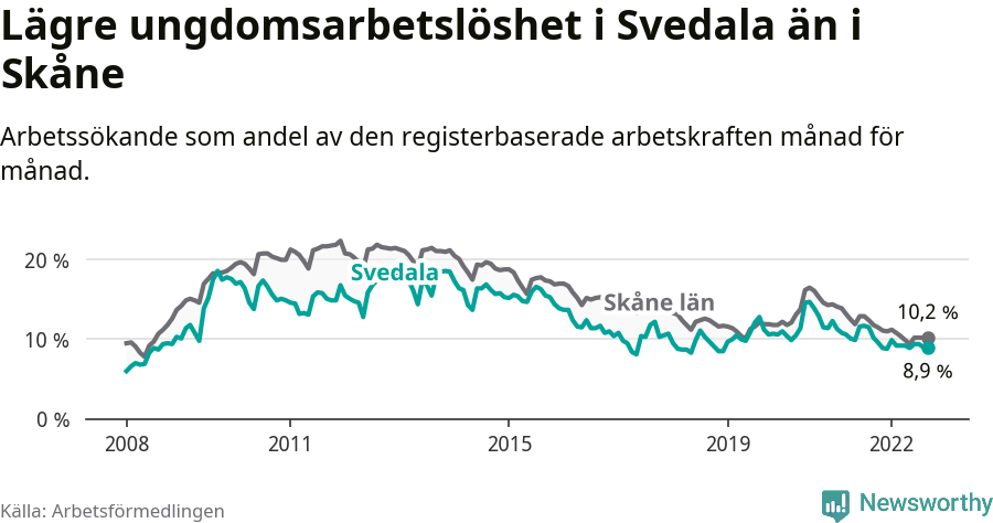 Graf: Arbetslöshet bland unga i Svedala kommun och Skåne län