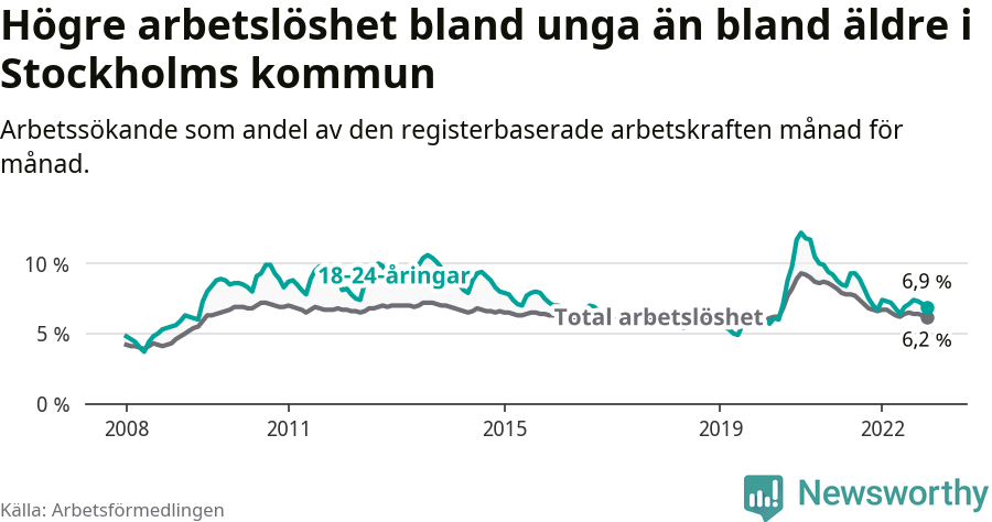 Graf: Skillnad i arbetslöshet mellan unga och hela befolkningen i Stockholms kommun