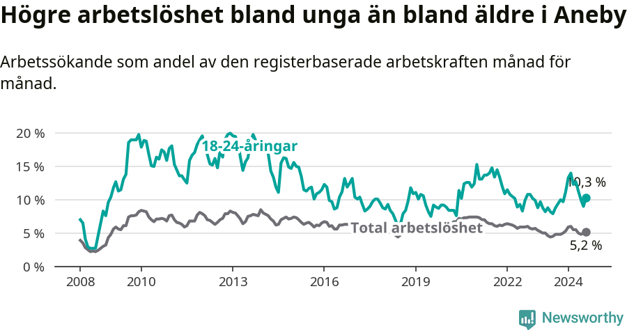 Graf: Skillnad i arbetslöshet mellan unga och hela befolkningen i Aneby kommun