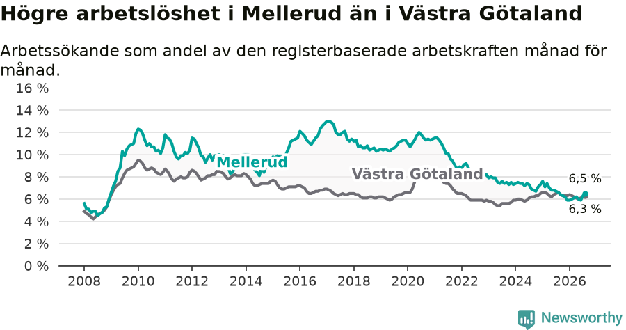 Graf: Arbetslöshet i Melleruds kommun och Västra Götalands län