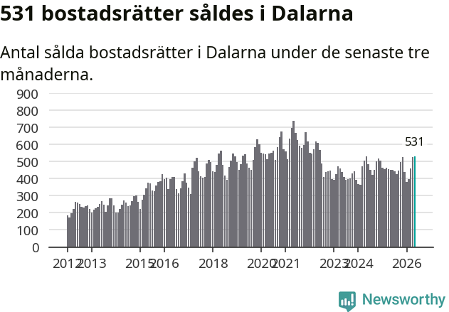 Graf: Antal sålda bostadsrätter i Dalarnas län
