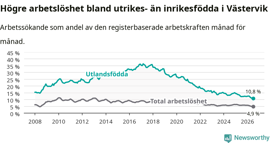 Graf: Skillnad i arbetslöshet mellan utrikesfödda och hela befolkningen i Västerviks kommun