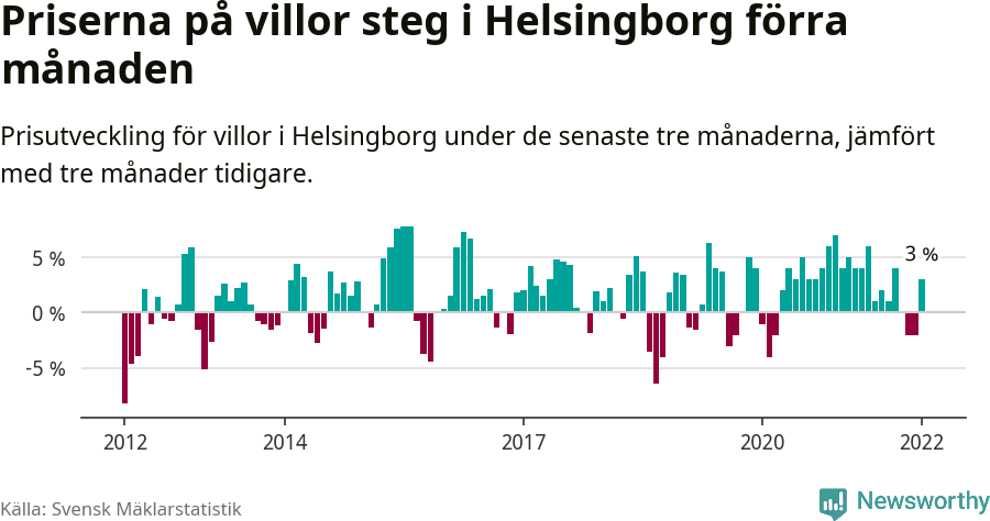 Graf: Prisutveckling för villor i Helsingborgs kommun