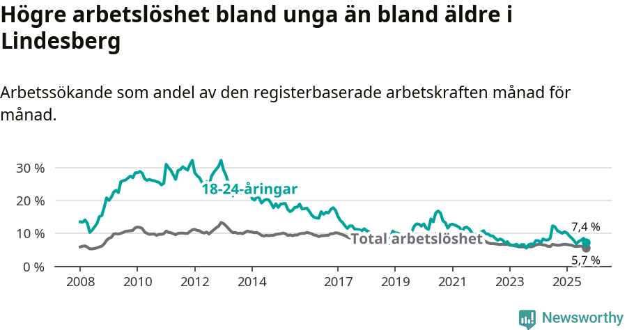 Graf: Skillnad i arbetslöshet mellan unga och hela befolkningen i Lindesbergs kommun