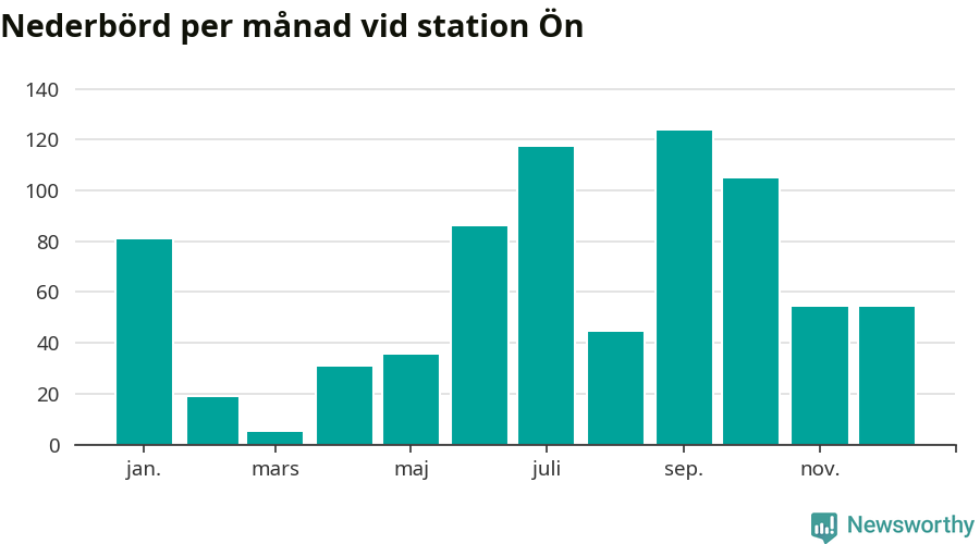 Diagram som visar total nederbörd, månad för månad.