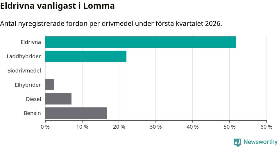 Graf: Antal nyregistrerade fordon per drivmedel