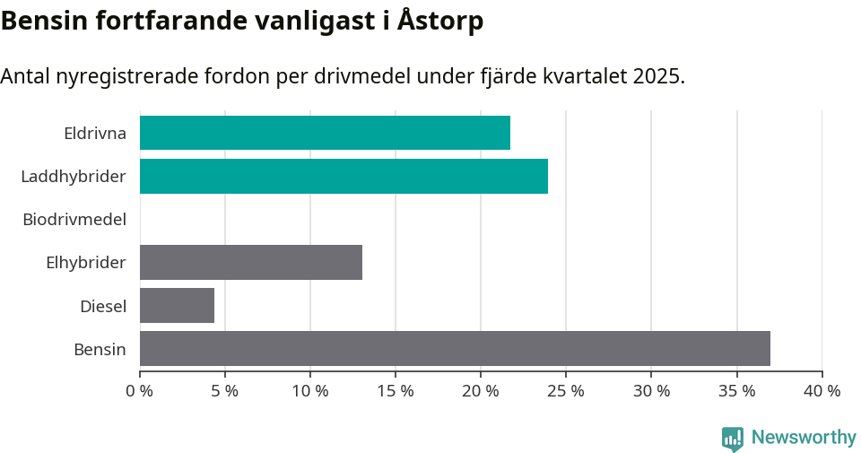 Graf: Antal nyregistrerade fordon per drivmedel