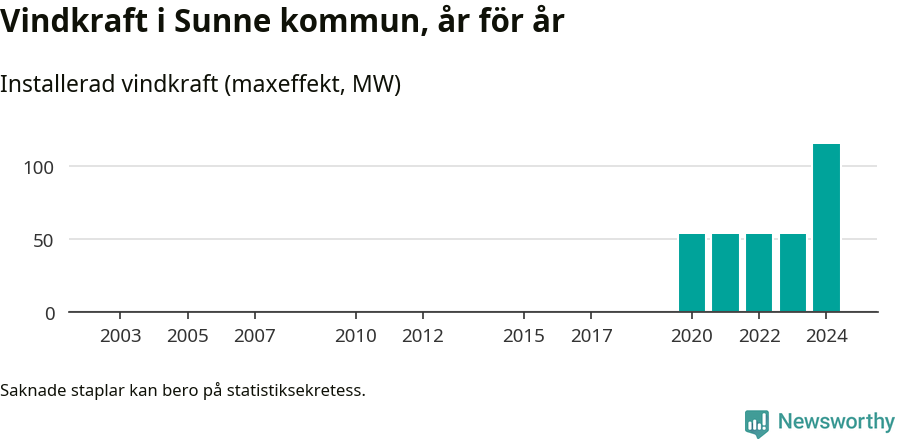 stapeldiagram som visar den totala installerade effekten från år till år.