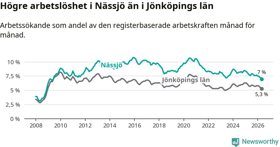 Graf: Arbetslöshet i Nässjö kommun och Jönköpings län